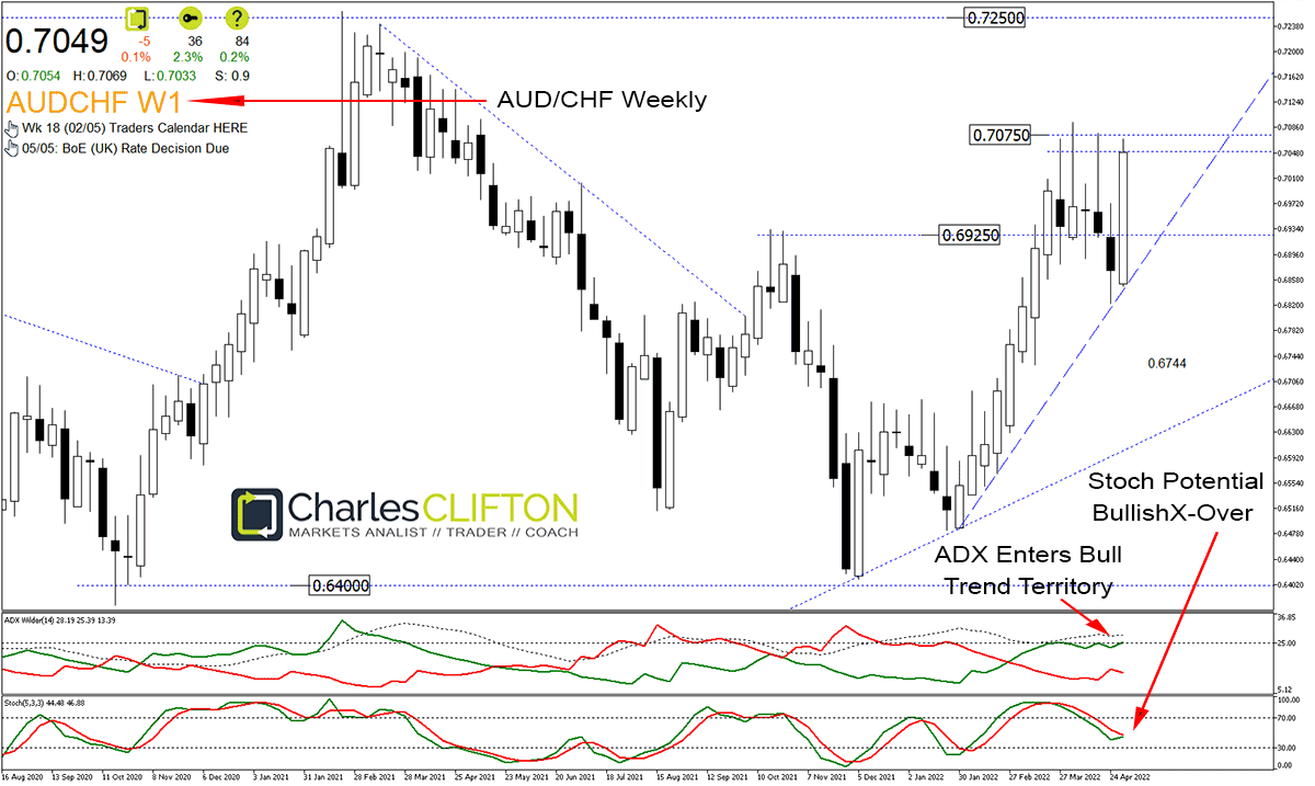 AUDCHF | Daily Professional Trading Charts and Analysis | Forex, Indices, Commodities and Crypto Markets | Charles Clifton Forex Trader