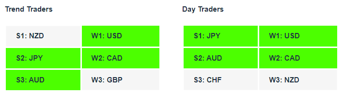 Currency Strength Indicator Tables 11-11-22