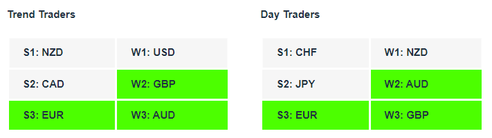 Currency Strength Indicator Tables 10-11-22