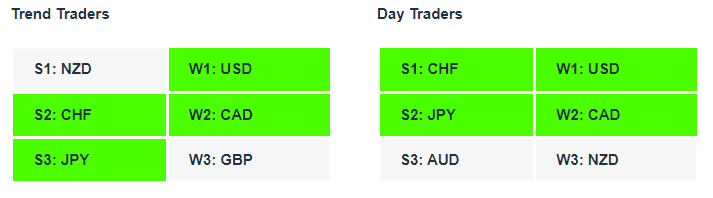 Currency Strength Indicator Tables 14-11-22
