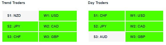 Currency Strength Tables- 15-11-22 Currency Strength Indicator Tables 15-11-22
