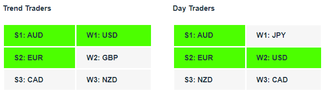 Currency Strength Indicator Tables 11-01-23