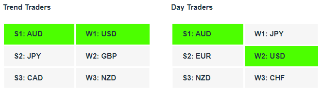 Currency Strength Indicator Tables 10-01-23