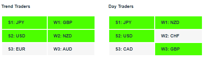 Currency Strength Tables 3-1-22 Currency Strength Indicator Tables 03-01-23