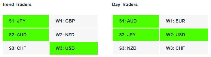 Currency Strength Tables 4-1-22 Currency Strength Indicator Tables 04-01-23