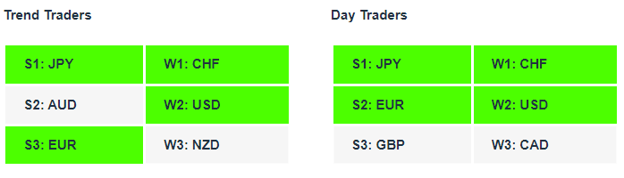 Currency Strength Indicator Tables 12-01-23