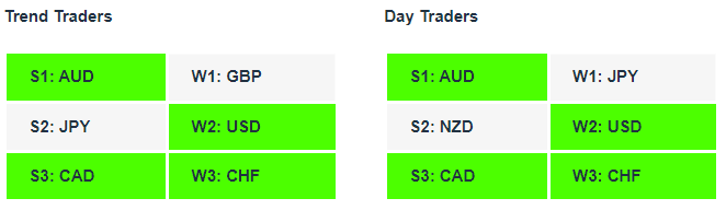 currency strength analysis 9-1-23 Currency Strength Indicator Tables 09-01-23
