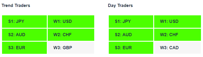 Currency Strength Indicator Tables 13-01-23