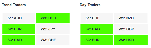 NZDCAD Tables| Currency Strength | Technical Analysis | Forex Signals | Charles Clifton Forex Trader | Trading Coach | charlesclifton.co.uk 