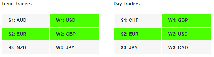 EURUSD Tables| Currency Strength | Technical Analysis | Forex Signals | Charles Clifton Forex Trader | Trading Coach | charlesclifton.co.uk 