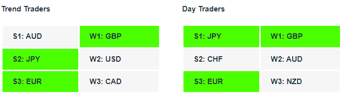 GBPJPY Tables| Currency Strength | Technical Analysis | Forex Signals | Charles Clifton Forex Trader | Trading Coach | charlesclifton.co.uk 