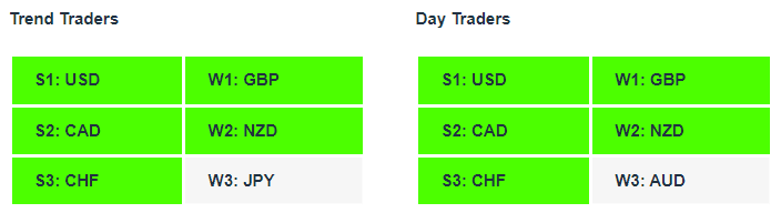 NZDUSD Tables| Currency Strength | Technical Analysis | Forex Signals | Charles Clifton Forex Trader | Trading Coach | charlesclifton.co.uk 