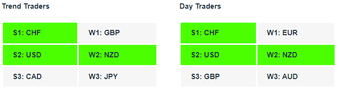 EURUSD | Currency Strength | Technical Analysis | Forex Signals | Charles Clifton Forex Trader | Trading Coach | charlesclifton.co.uk | How To Identify A Strong vs Weak Forex Pair?