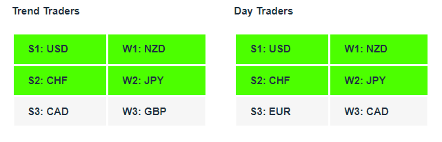 NZDUSD| Currency Strength | Technical Analysis | Forex Signals | Charles Clifton Forex Trader | Trading Coach | charlesclifton.co.uk | How To Find A Trending Forex Pair To Trade?