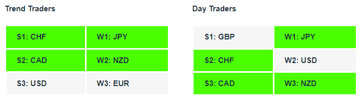 CHFJPY | Currency Strength | Technical Analysis | Forex Signals | Charles Clifton Forex Trader | Trading Coach | charlesclifton.co.uk | How To Find A Trending Forex Pair To Trade?