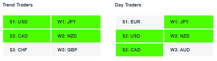 NZDUSD| Currency Strength | Technical Analysis | Forex Signals | Charles Clifton Forex Trader | Trading Coach | charlesclifton.co.uk | How To Find A Trending Forex Pair To Trade?