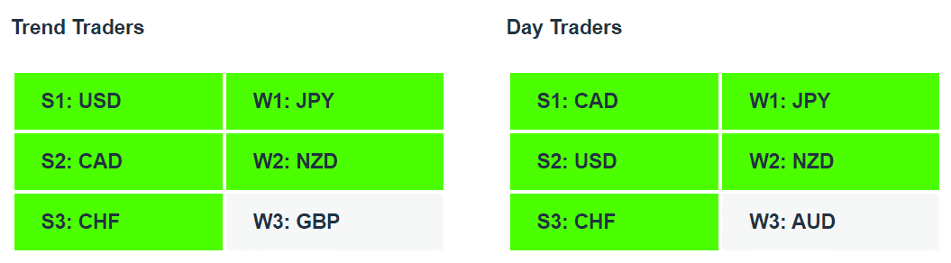CADJPY| Currency Strength | Technical Analysis | Forex Signals | Charles Clifton Forex Trader | Trading Coach | charlesclifton.co.uk | How To Find A Trending Forex Pair To Trade?