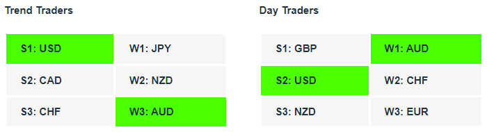 AUDUSD| Currency Strength | Technical Analysis | Forex Signals | Charles Clifton Forex Trader | Trading Coach | charlesclifton.co.uk | How To Find A Trending Forex Pair To Trade?