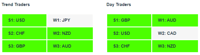 GBPAUD| Currency Strength | Technical Analysis | Forex Signals | Charles Clifton Forex Trader | Trading Coach | charlesclifton.co.uk | How To Find A Trending Forex Pair To Trade?