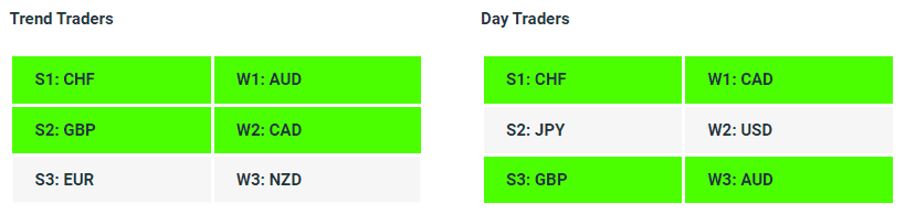 GBPAUD| Currency Strength | Technical Analysis | Forex Signals | Charles Clifton Forex Trader | Trading Coach | charlesclifton.co.uk | How To Find A Trending Forex Pair To Trade?