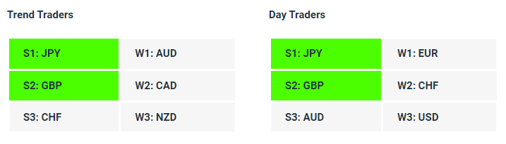 EURJPY| Currency Strength | Technical Analysis | Forex Signals | Charles Clifton Forex Trader | Trading Coach | charlesclifton.co.uk | How To Find A Trending Forex Pair To Trade?