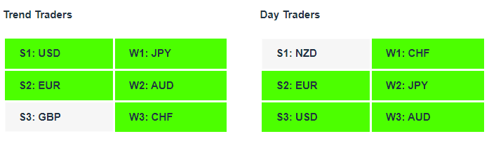 NZDJPY| Currency Strength | Technical Analysis | Forex Signals | Charles Clifton Forex Trader | Trading Coach | charlesclifton.co.uk | How To Find A Trending Forex Pair To Trade?