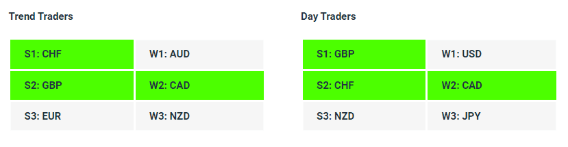 AUDJPY| Currency Strength | Technical Analysis | Forex Signals | Charles Clifton Forex Trader | Trading Coach | charlesclifton.co.uk | How To Find A Trending Forex Pair To Trade?