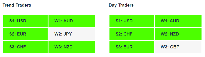 AUDUSD| Currency Strength | Technical Analysis | Forex Signals | Charles Clifton Forex Trader | Trading Coach | charlesclifton.co.uk | How To Find A Trending Forex Pair To Trade?