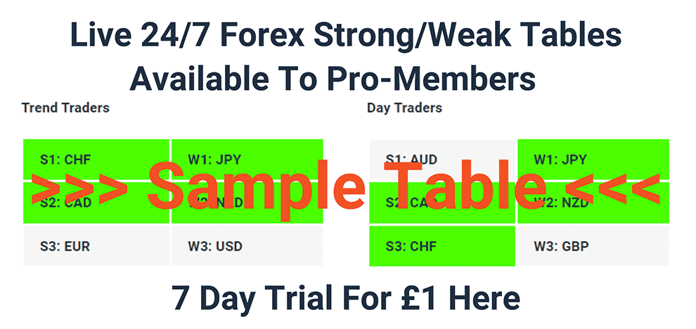 Live 24/7 Forex Strength V Weakness Tables | Daily Forex Price Action | Charles Clifton Forex Trader | 1-2-1 Forex Trader Training Courses | www.CharlesCliftonForexTrader