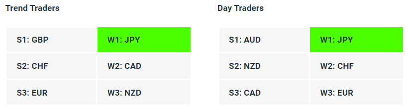 Live Forex Strength Weakness Indicator Tables - 02-05-23 - How to Find A Trending Forex Pair To Trade - Charles Clifton Forex Trader - 1-2-1 Forex Trader Training Courses - charlesclifton.co.uk