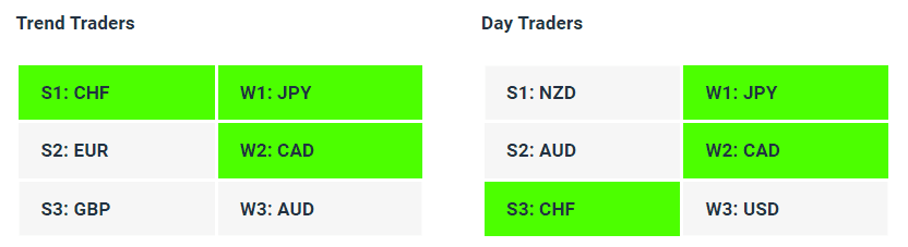 Live Forex Strength Weakness Indicator Tables - 03-05-23 - How to Find A Trending Forex Pair To Trade - Charles Clifton Forex Trader - 1-2-1 Forex Trader Training Courses - charlesclifton.co.uk