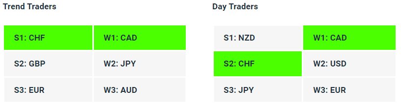 Live Forex Strength Weakness Indicator Tables - 04-05-23 - How to Find A Trending Forex Pair To Trade - Charles Clifton Forex Trader - 1-2-1 Forex Trader Training Courses - charlesclifton.co.uk
