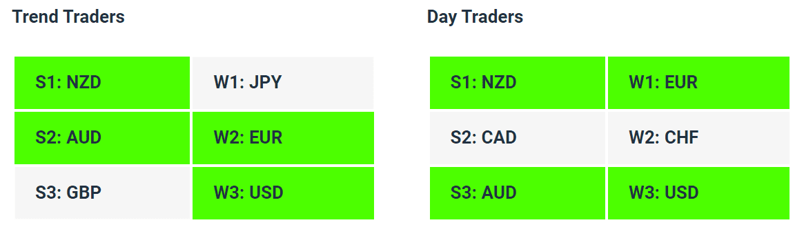 Live Forex Strength Weakness Indicator Tables - 05-05-23 - How to Find A Trending Forex Pair To Trade - Charles Clifton Forex Trader - 1-2-1 Forex Trader Training Courses - charlesclifton.co.uk