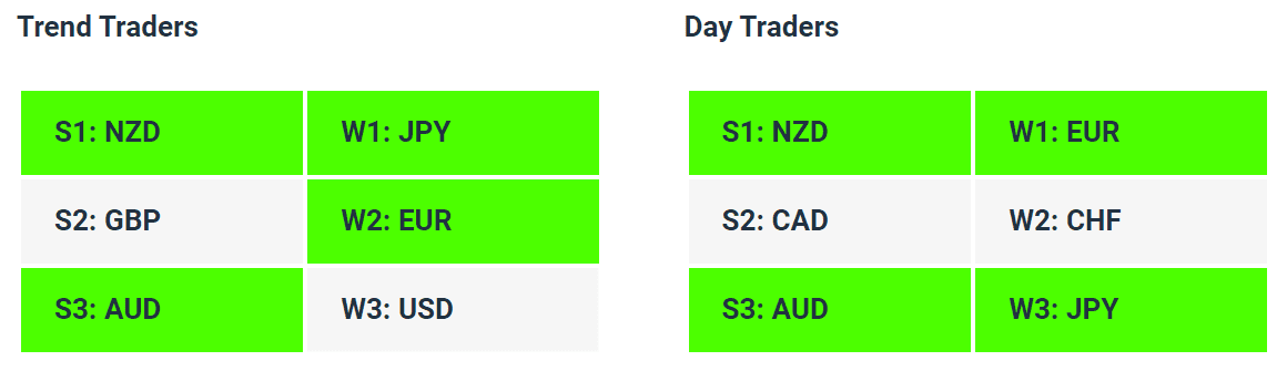 Live Forex Strength Weakness Indicator Tables - 10-05-23 - How to Find A Trending Forex Pair To Trade - Charles Clifton Forex Trader - 1-2-1 Forex Trader Training Courses - charlesclifton.co.uk
