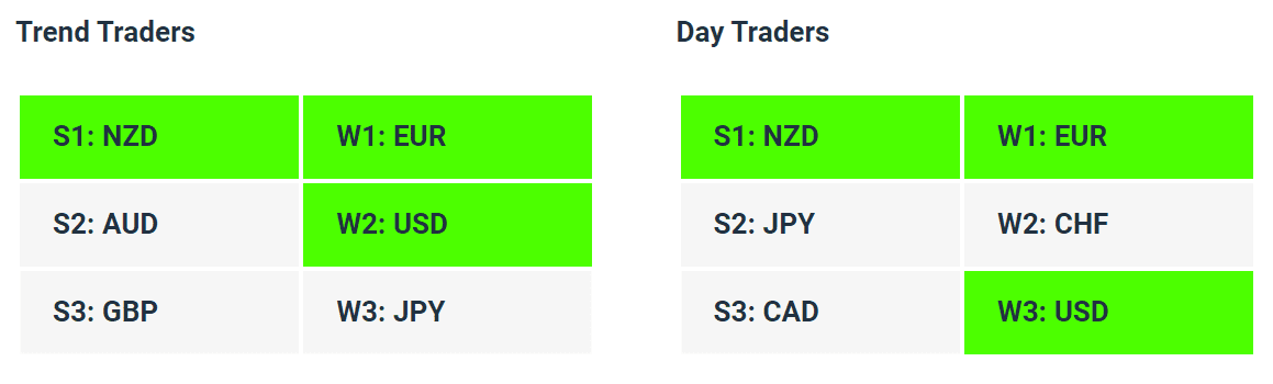 Live Forex Strength Weakness Indicator Tables - 11-05-23 - How to Find A Trending Forex Pair To Trade - Charles Clifton Forex Trader - 1-2-1 Forex Trader Training Courses - charlesclifton.co.uk
