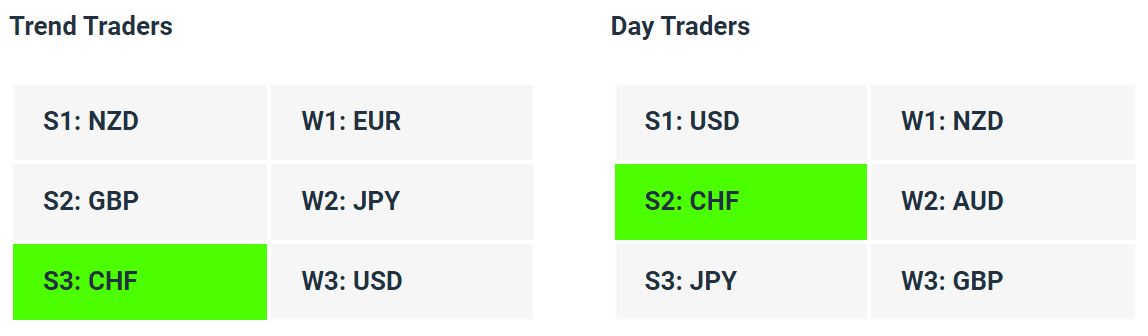 Live Forex Strength Weakness Indicator Tables - 12-05-23 - How to Find A Trending Forex Pair To Trade - Charles Clifton Forex Trader - 1-2-1 Forex Trader Training Courses - charlesclifton.co.uk