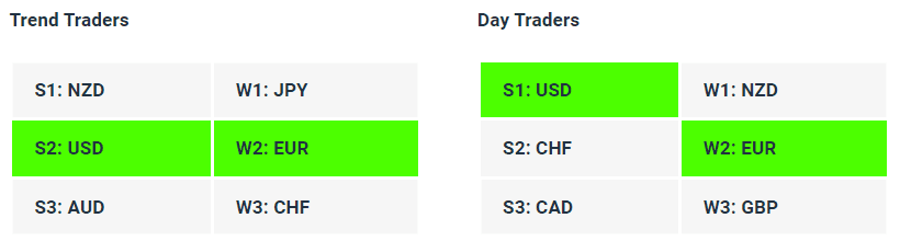 Live Forex Strength Weakness Indicator Tables - 15-05-23 - How to Find A Trending Forex Pair To Trade - Charles Clifton Forex Trader - 1-2-1 Forex Trader Training Courses - charlesclifton.co.uk