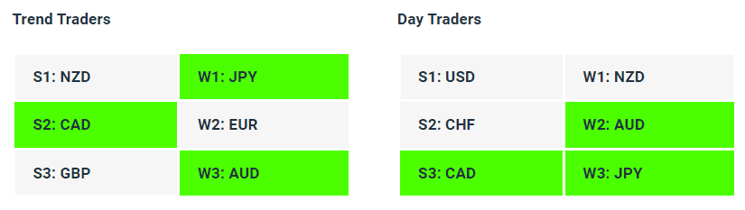 Live Forex Strength Weakness Indicator Tables - 16-05-23 - How to Find A Trending Forex Pair To Trade - Charles Clifton Forex Trader - 1-2-1 Forex Trader Training Courses - charlesclifton.co.uk
