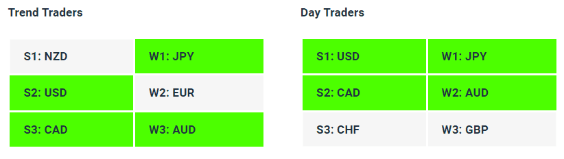 Live Forex Strength Weakness Indicator Tables - 17-05-23 - How to Find A Trending Forex Pair To Trade - Charles Clifton Forex Trader - 1-2-1 Forex Trader Training Courses - charlesclifton.co.uk