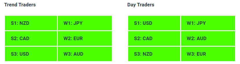 Live Forex Strength Weakness Indicator Tables - 18-05-23 - How to Find A Trending Forex Pair To Trade - Charles Clifton Forex Trader - 1-2-1 Forex Trader Training Courses - charlesclifton.co.uk