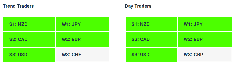 Live Forex Strength Weakness Indicator Tables - 19-05-23 - How to Find A Trending Forex Pair To Trade - Charles Clifton Forex Trader - 1-2-1 Forex Trader Training Courses - charlesclifton.co.uk