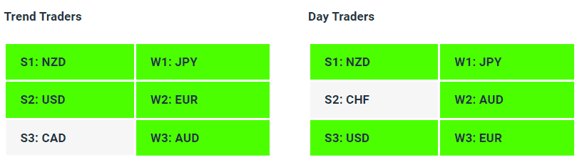 Live Forex Strength Weakness Indicator Tables - 22-05-23 - How to Find A Trending Forex Pair To Trade - Charles Clifton Forex Trader - 1-2-1 Forex Trader Training Courses - charlesclifton.co.uk