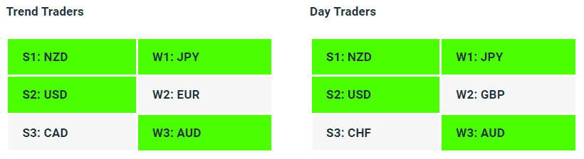 Live Forex Strength Weakness Indicator Tables - 23-05-23 - How to Find A Trending Forex Pair To Trade - Charles Clifton Forex Trader - 1-2-1 Forex Trader Training Courses - charlesclifton.co.uk