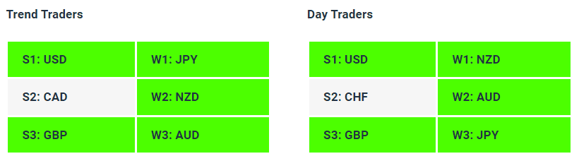 Live Forex Strength Weakness Indicator Tables - 25-05-23 - How to Find A Trending Forex Pair To Trade - Charles Clifton Forex Trader - 1-2-1 Forex Trader Training Courses - charlesclifton.co.uk +