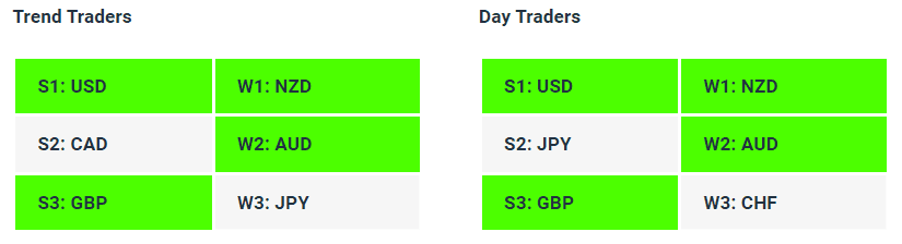 Live Forex Strength Weakness Indicator Tables - 31-05-23 - How to Find A Trending Forex Pair To Trade - Charles Clifton Forex Trader - 1-2-1 Forex Trader Training Courses - charlesclifton.co.uk
