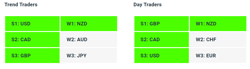Live Forex Strength Weakness Indicator Tables - 01-06-23 - How to Find A Trending Forex Pair To Trade - Charles Clifton Forex Trader - 1-2-1 Forex Trader Training Courses - charlesclifton.co.uk