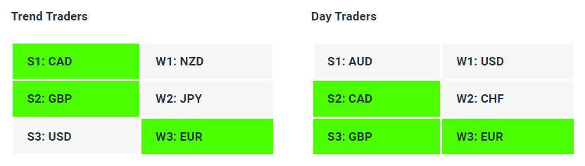 Live Forex Strength Weakness Indicator Tables - 02-06-23 - How to Find A Trending Forex Pair To Trade - Charles Clifton Forex Trader - 1-2-1 Forex Trader Training Courses - charlesclifton.co.uk