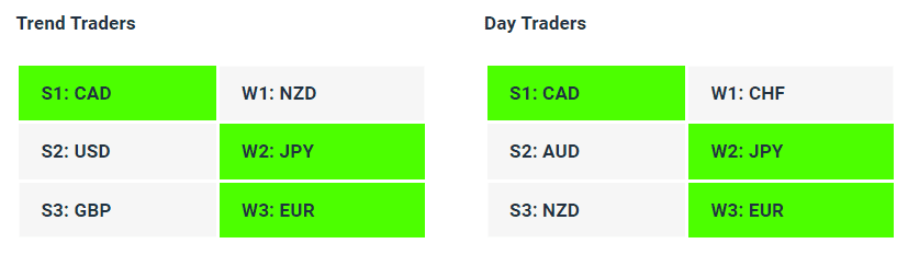 Live Forex Strength Weakness Indicator Tables - 05-06-23 - How to Find A Trending Forex Pair To Trade - Charles Clifton Forex Trader - 1-2-1 Forex Trader Training Courses - charlesclifton.co.uk