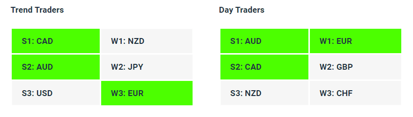 Live Forex Strength Weakness Indicator Tables - 07-06-23 - How to Find A Trending Forex Pair To Trade - Charles Clifton Forex Trader - 1-2-1 Forex Trader Training Courses - charlesclifton.co.uk