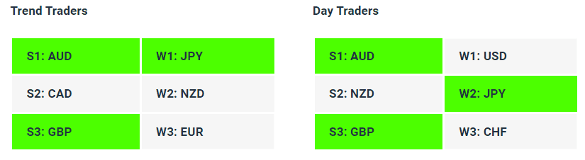 Live Forex Strength Weakness Indicator Tables - 12-06-23 - How to Find A Trending Forex Pair To Trade - Charles Clifton Forex Trader - 1-2-1 Forex Trader Training Courses - charlesclifton.co.uk